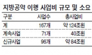 124조 소요 지방공약 SOC…民資 적극 끌어들인다