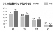 변액보험 지고 종신보험 뜬다