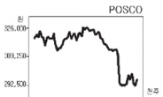 포스코株 언제 다시 달궈지나?
