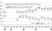 박대통령 지지율 63%, 취임후 최고. 이유는?