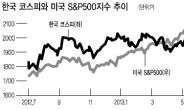 韓 · 美증시, 나쁠땐 ‘동조’ 좋을땐 ‘脫동조’ 왜?