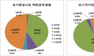 상반기 액면변경 14개사에 그쳐