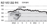 국제 金값은 폭락하는데…최대 귀금속업체는 웃다