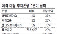 순익증가에도 매출 제자리…시름 깊어지는 美월가