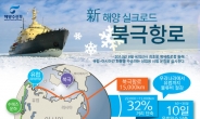 ‘금싸라기’ 북극자원 선점위해 항로 개척