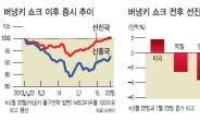 버냉키쇼크 세계증시 ‘두개의 양극화’