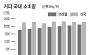 ‘고급 원두’ 아라비카의 귀환