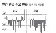 유럽 원유소비 증가세 반전…경제회복 청신호?