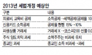 “투명한 월급쟁이만 봉이냐”…세제개편안 ‘중산층증세’ 논란