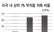 美 상위 1% 부자들 “투자보다 저축”