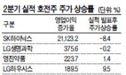 실적은 상행선, 주가는 하행선…