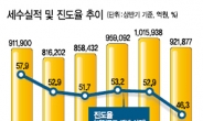 세제 공회전…상반기 세수 9조 ‘펑크’