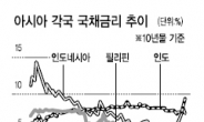 美 출구전략 - 中 경기둔화…아시아 자금조달 ‘빨간불’