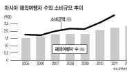 韓美日 “최고 성장판 亞관광객 잡아라”