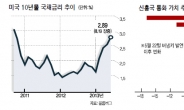 美 채권거품 붕괴론…인도 금융위기 공포…