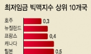 최저임금 빅맥지수…한국 8위…호주 1위