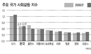 ‘헝그리’ 서 ‘앵그리’ 로 급속이동…갈등 코리아 ‘풍요의 역설’