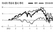 美 돈줄죄기에…내상입은 신흥국 ‘충격견디기’ 시험대