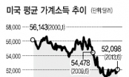 美 경기회복세?…중산층은 더 힘들다