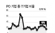 연준 출구전략 우려…美 IT기업 IPO 급감