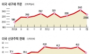 美 경기지표 악화 · 신흥국 위기론…9월 출구전략 물 건너가나