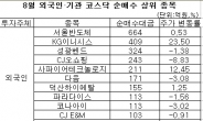 8월 코스닥 수익률 외국인이 기관 이겼다