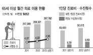 늙어가는 대한민국…노인들이 진료비 36% 썼다