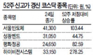 코스닥 침체속…LED · 車부품株…잇단 신고가 행진