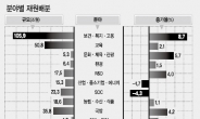 ‘서민 맞춤형’ 복지예산 첫 100조 돌파…교육부문 50조 투입