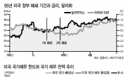 시장 패닉은 없었지만…17일 ‘디폴트 시한폭탄’ 카운트다운