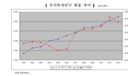 직접 투자 급감…투자자 줄고 투자연령도 높아져