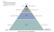 “부유층 상위 0.7%, 전세계 富의 41% 소유”