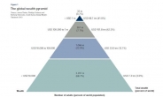 빈익빈 부익부, 부유층 상위 0.7%가 전세계 부의 41% 소유