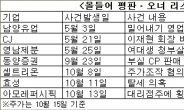 ‘평판ㆍ오너 리스크’로 찍힌 기업 주가도 폭삭