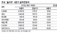 ‘놀자株’ 하반기 실적 타고 쾌속질주하나