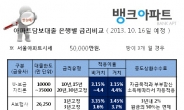 대출금리인상조짐? 은행별 아파트담보대출 금리비교로 이자싼곳 갈아타기 서둘러야