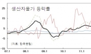 생산자물가 12개월 연속 하락…저물가 행진 예고