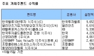 펀드 환매 속에서도 빛난 가치주펀드