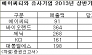 에이씨티, 기능성 화장품 원료 특화…전방산업 의존도 높아