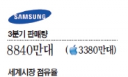 삼성 스마트폰 ‘꿈의 1억대<분기 판매량>’ 보인다