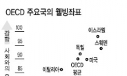 불만쌓이는 유로존…美 웰빙지수보다 낮아