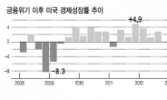 혼돈의 세계경제…美 깜짝성장 · 유럽은 깜짝금리인하