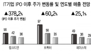 링크드인 +378% ‘대박’…그루폰 -50% ‘쪽박’