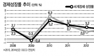 수출 → 내수중심 방향 틀었지만…