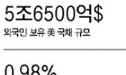 <이슈데이터>  한국, 美국채 보유액 첫 20위 진입