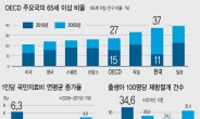 <데이터랩> 한국 기대수명 獨보다 길지만…“난 건강하다” 는 유럽의 절반