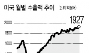 美 수출 사상최대…‘소비대국’ 의 역습