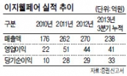 <IPO 돋보기> 온라인 복지관 특화…경기 따라 매출변동성은 커