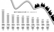 <이슈데이터> 500%이상 주가변동…‘롤코<롤러코스터>’탄 종목은