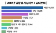 고가의 암 치료비부터 소득보장까지, 암보험 상품 눈길